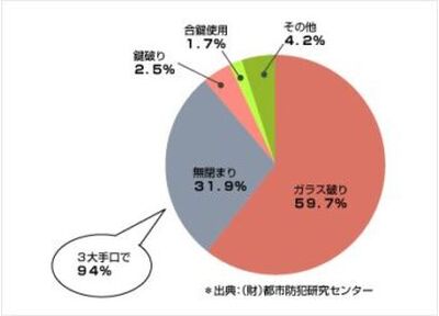 親友窃盗侵入手口